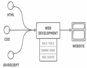 Development 8 trends